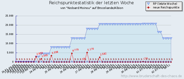 Reichspunktestatistik