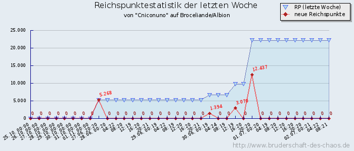 Reichspunktestatistik