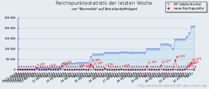 Reichspunktestatistik