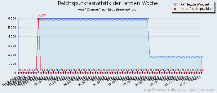 Reichspunktestatistik