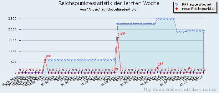 Reichspunktestatistik