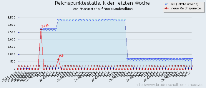 Reichspunktestatistik