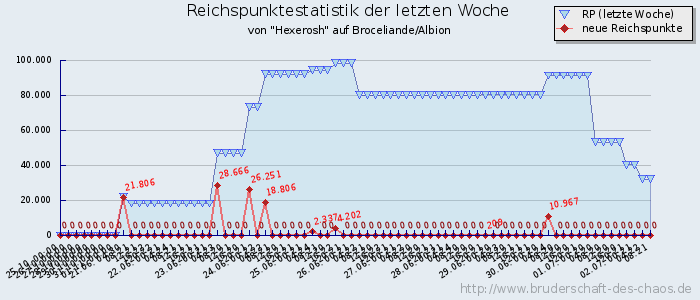 Reichspunktestatistik