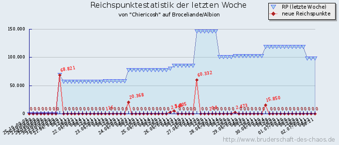 Reichspunktestatistik