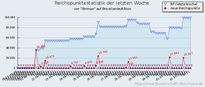 Reichspunktestatistik