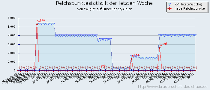 Reichspunktestatistik