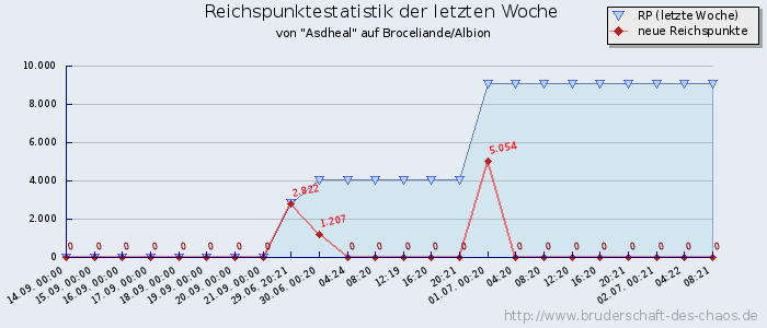 Reichspunktestatistik