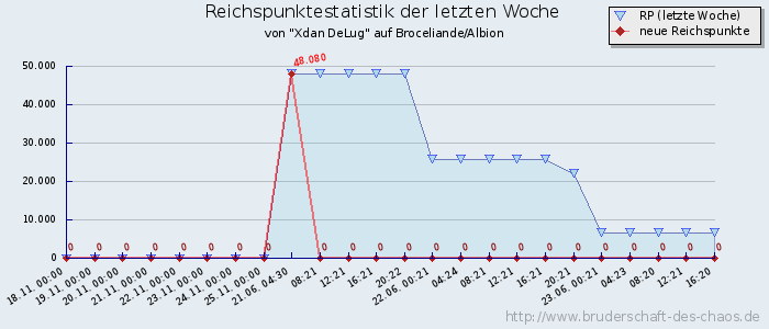 Reichspunktestatistik