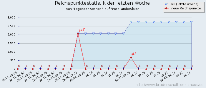 Reichspunktestatistik