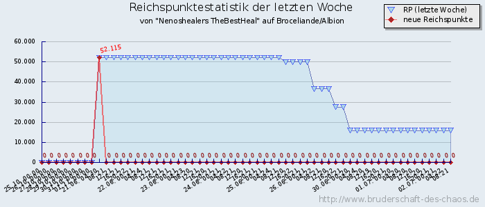 Reichspunktestatistik