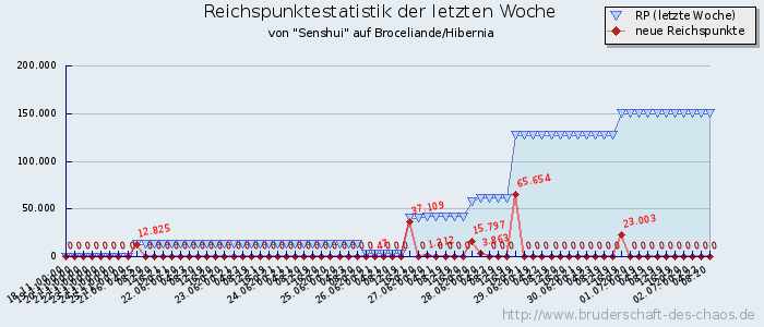 Reichspunktestatistik