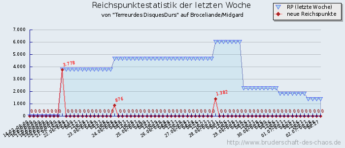 Reichspunktestatistik