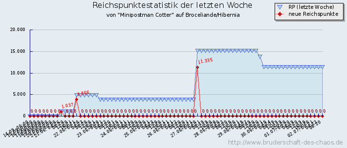 Reichspunktestatistik