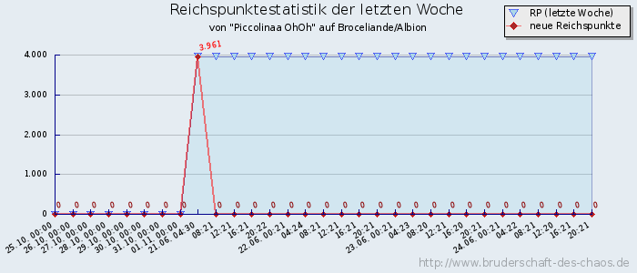 Reichspunktestatistik