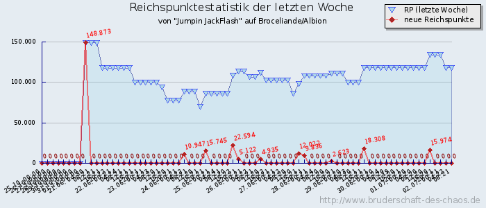 Reichspunktestatistik