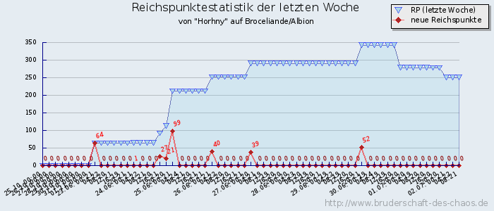 Reichspunktestatistik