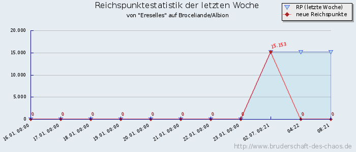 Reichspunktestatistik