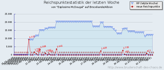 Reichspunktestatistik