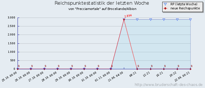 Reichspunktestatistik