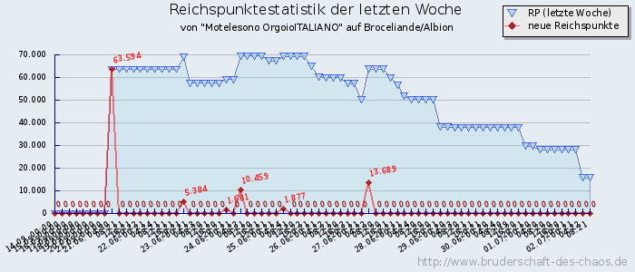 Reichspunktestatistik