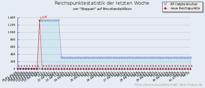 Reichspunktestatistik