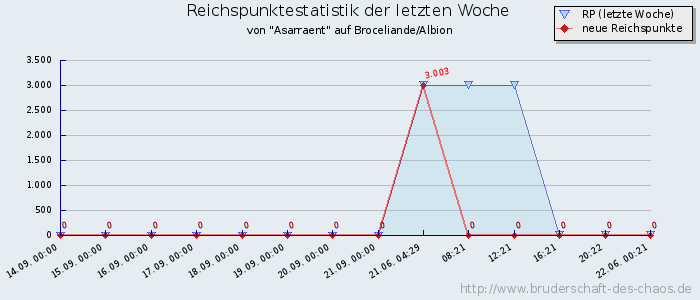 Reichspunktestatistik