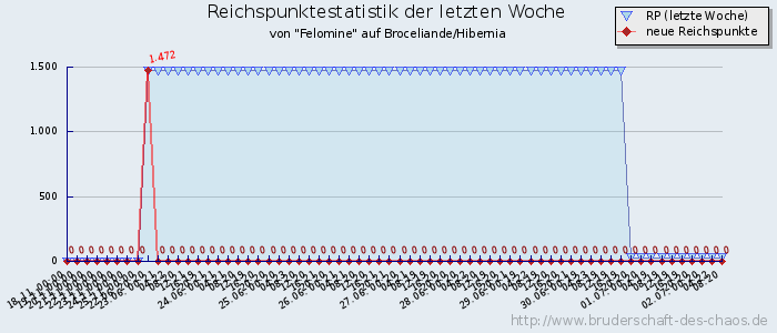 Reichspunktestatistik