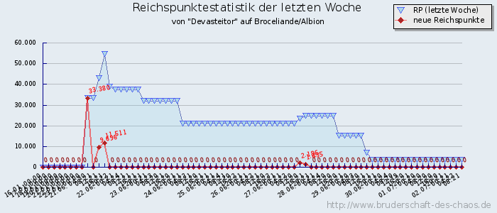 Reichspunktestatistik