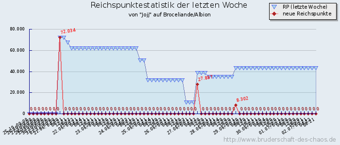 Reichspunktestatistik