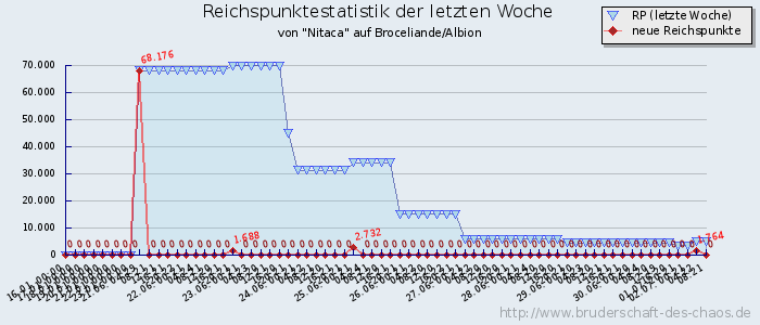 Reichspunktestatistik