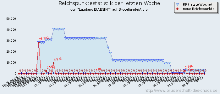 Reichspunktestatistik