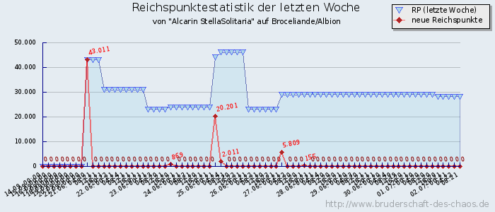 Reichspunktestatistik