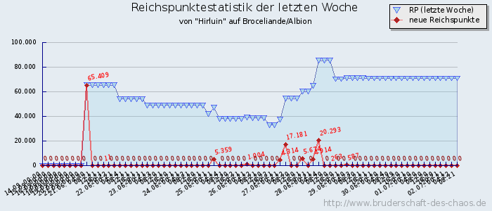 Reichspunktestatistik