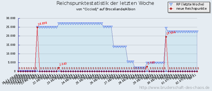 Reichspunktestatistik