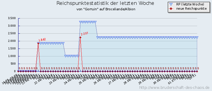 Reichspunktestatistik