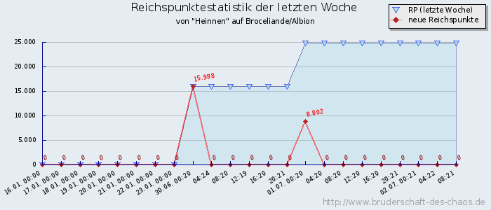 Reichspunktestatistik