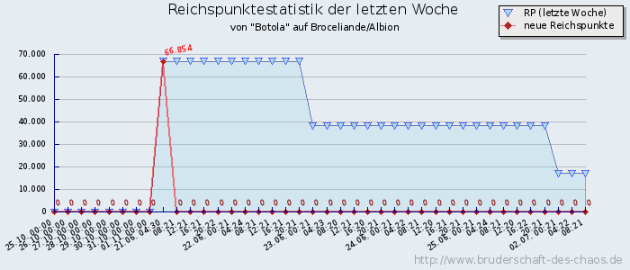 Reichspunktestatistik