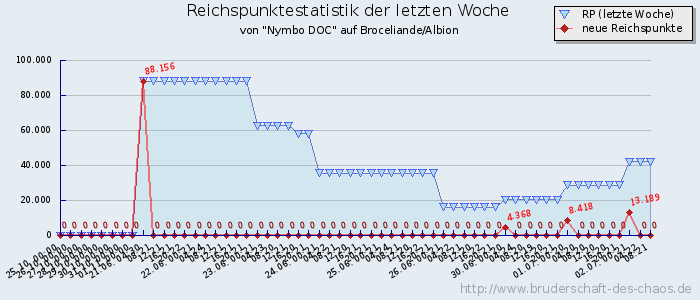 Reichspunktestatistik