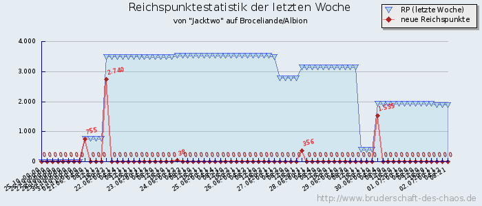 Reichspunktestatistik