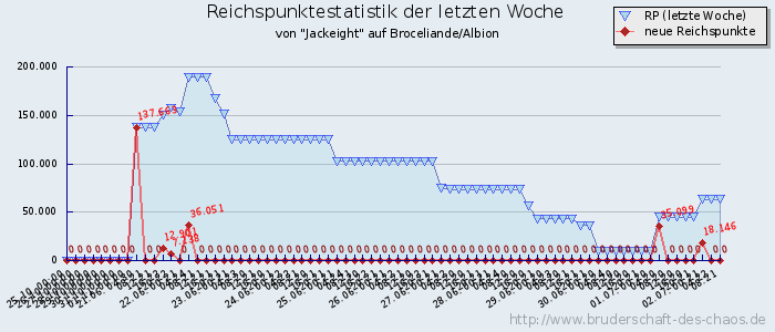 Reichspunktestatistik