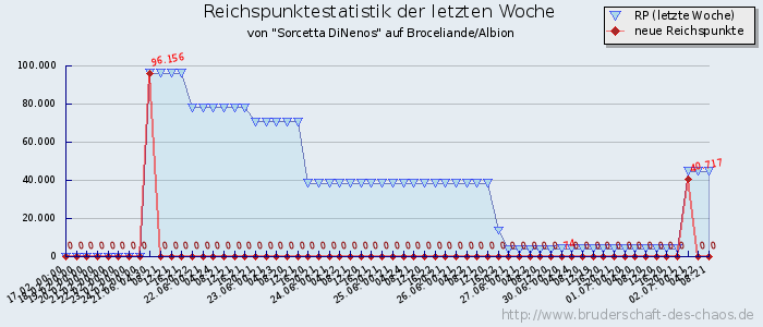 Reichspunktestatistik