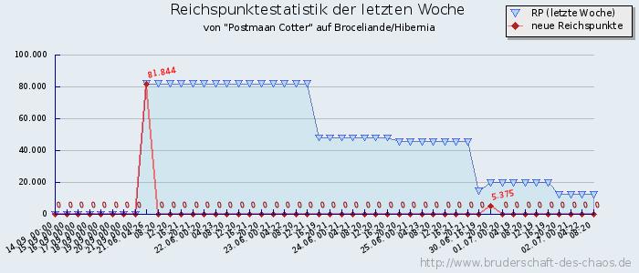 Reichspunktestatistik