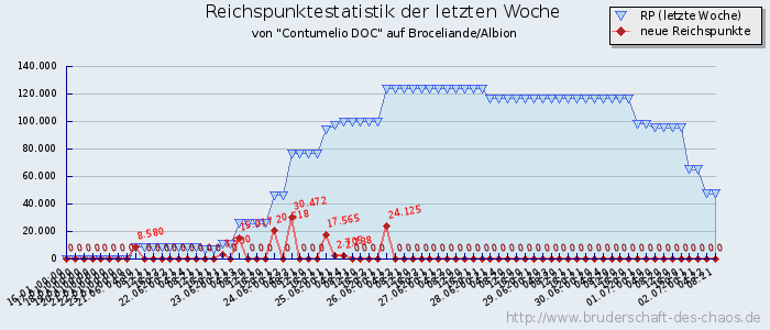 Reichspunktestatistik