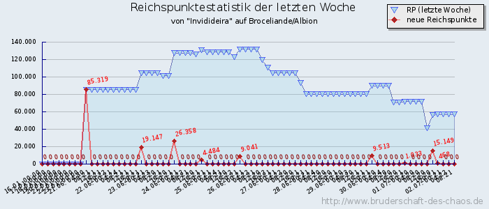 Reichspunktestatistik