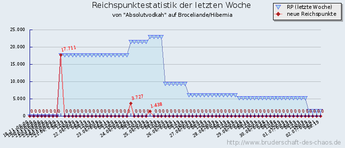 Reichspunktestatistik