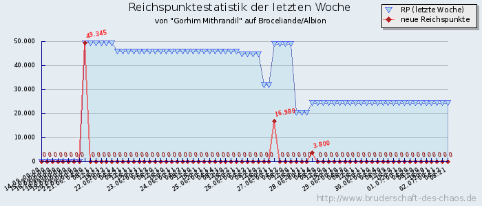 Reichspunktestatistik