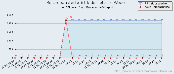 Reichspunktestatistik