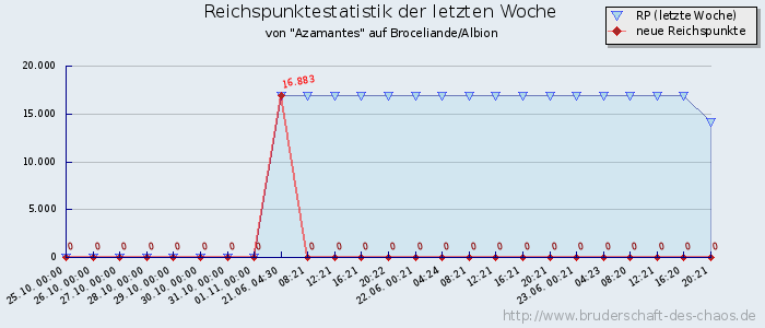 Reichspunktestatistik