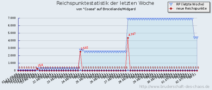 Reichspunktestatistik