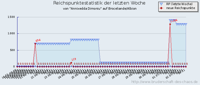 Reichspunktestatistik